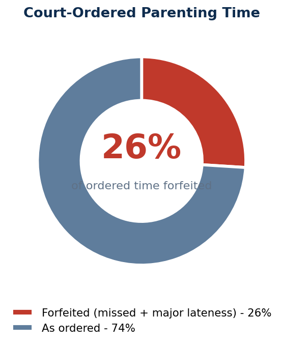 Court-ordered parenting time: 26% forfeited