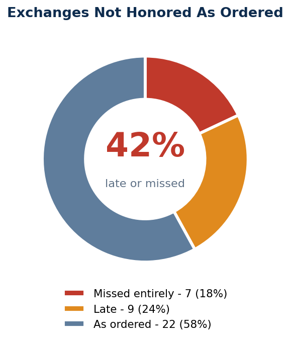 Exchanges not honored as ordered: 42% late or missed